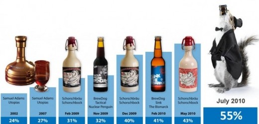 Мировой рекорд крепости пива - 55% алкоголя