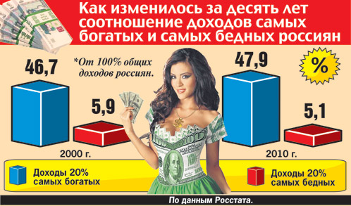 Кто вы, самые богатые жители России?