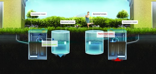 Обзор систем автономной канализации, септик ТОПАС или ДОЧИСТА