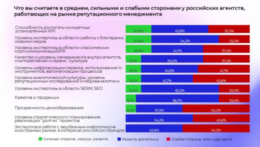 Российский рынок онлайн-репутации в кризис