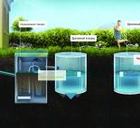 Обзор систем автономной канализации, септик ТОПАС или ДОЧИСТА