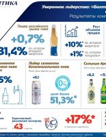 Компания «Балтика»: нам удалось укрепить лидерские позиции на российском рынке пива