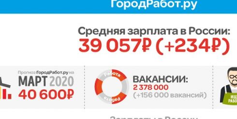 Показатели средней зарплаты в феврале 2020 года проанализировал ГородРабот.ру