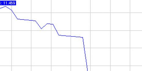 Курс белорусского рубля укрепился на 0,55%